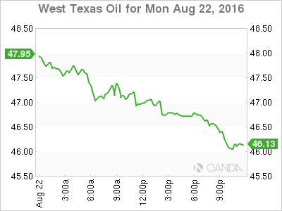 West Texas Oil Aug 22 Chart