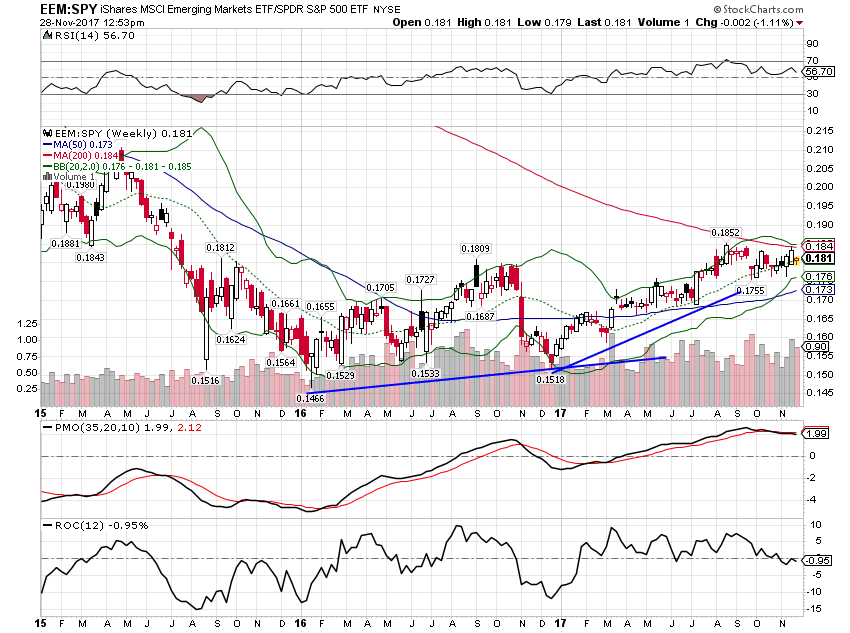 EEM-SPY Weekly