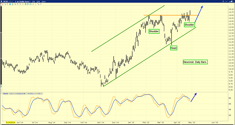 Newcrest Mining