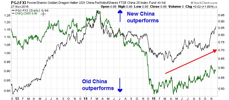 Old vs New China Daily 2012-2015