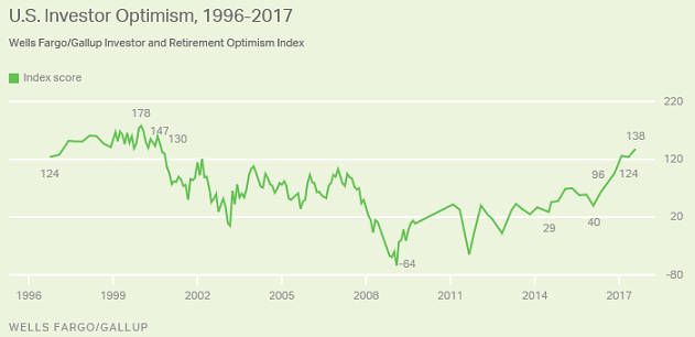 U.S Investor Optimism 1996-2017