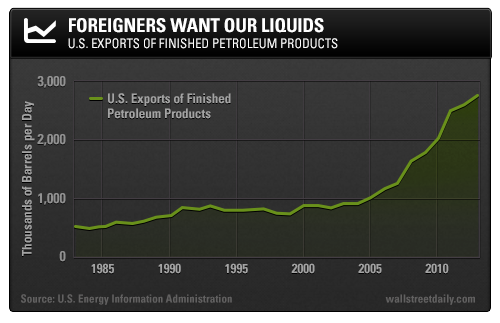 U.S. Exports of Finished Petroleum Products