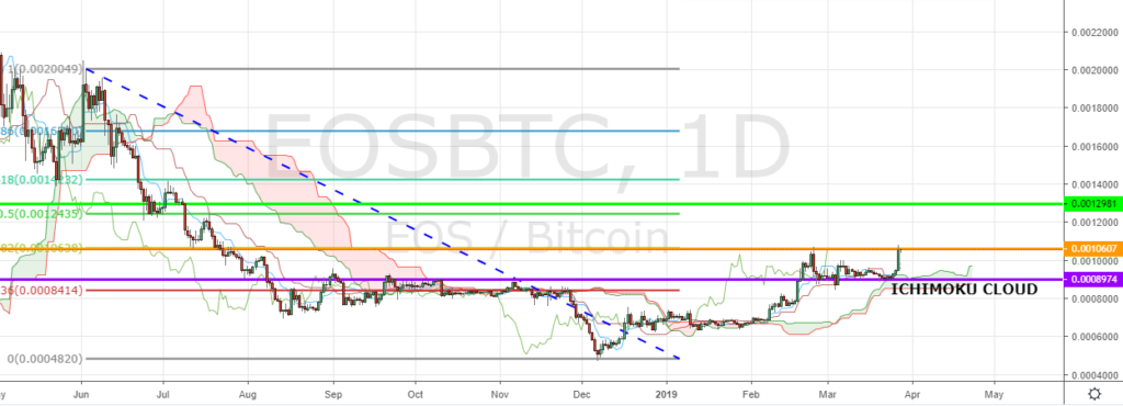 EOS/BTC, 1 Day