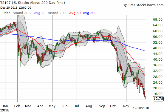 AT200 (T2107) dropped to 12.8% and finished at a new 34-month low.