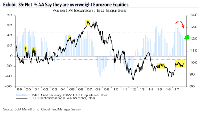 Asset Allocation: EU Equities