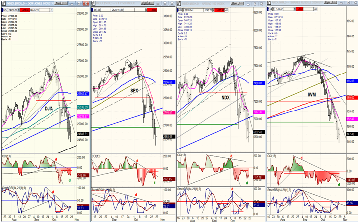 DJIA, SPX, NDX,IWM (daily)