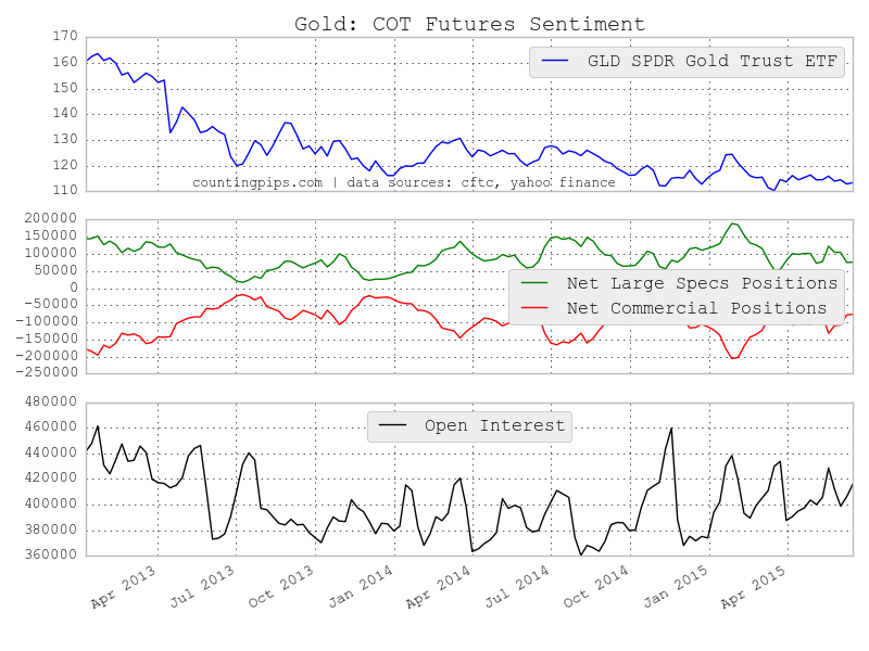 GOLD COT Futures Sentiment Chart