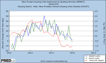 Housing Starts Overview