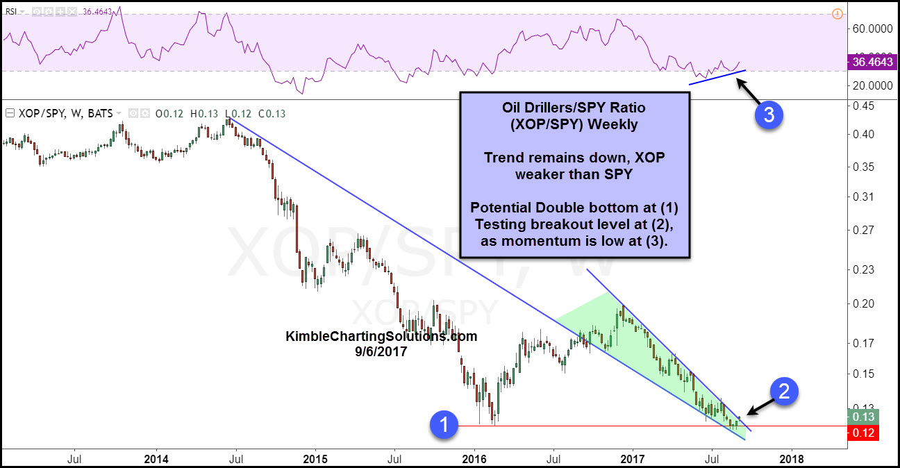 Oil Drillers Vs. SPDR S&P 500