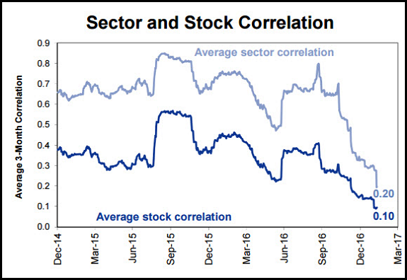 Sector And Stock Correlation