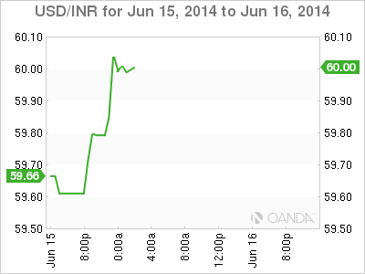 USD/INR