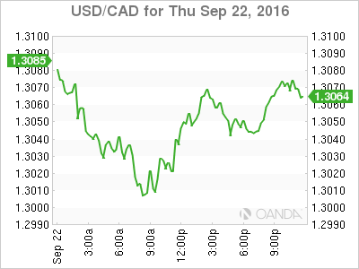 USD/CAD Chart