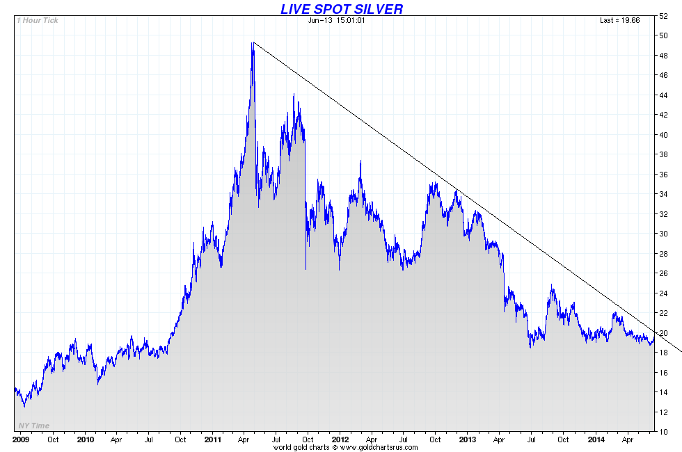 Silver price daily chart 2009 - 2014