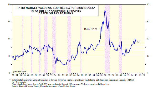 US Equity Value vs After Tax Profits 1952-2016