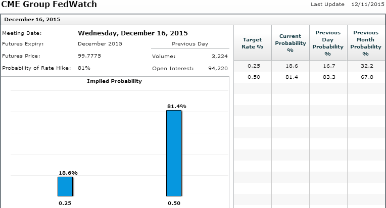 Probability Of A Fed Rate Hike