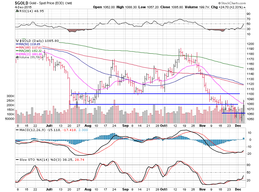 Gold Daily Chart