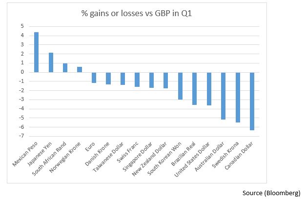 Gains Or Losses Vs GBP In Q1