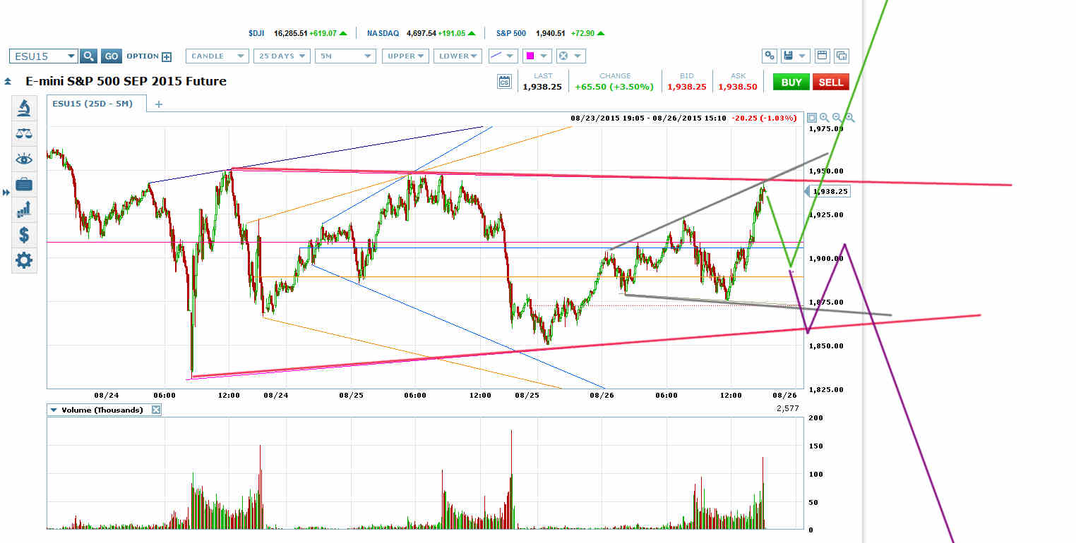 ES 25D-5M Chart