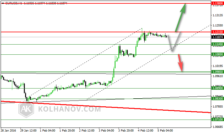 EUR/USD Previous Hourly Forecast