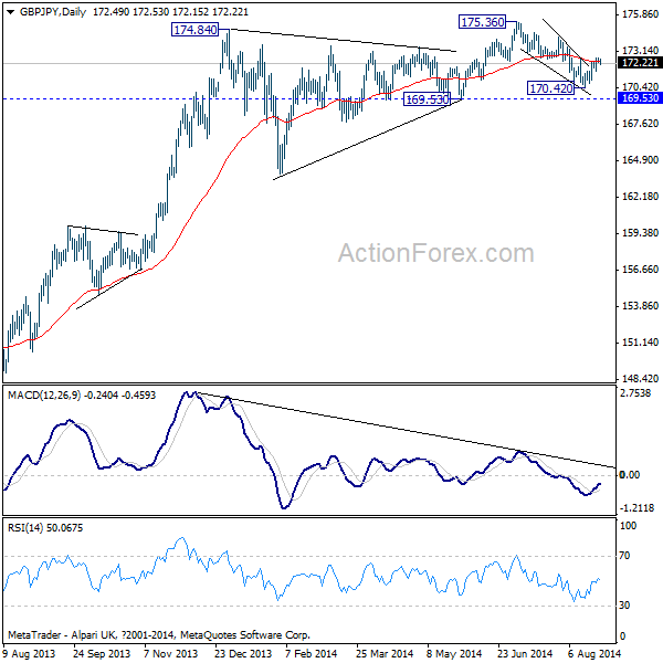 GBP/JPY Daily Chart