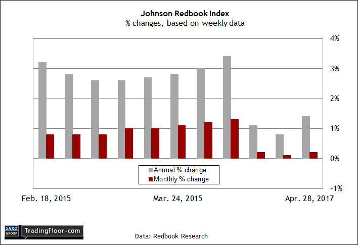 Redbook Index: % Changes Based on Weekly Data