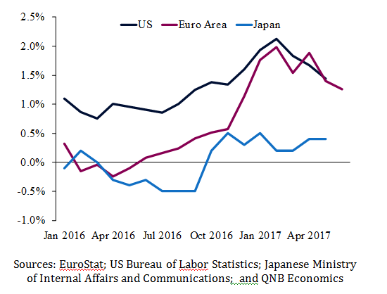 US Euro Area Japan
