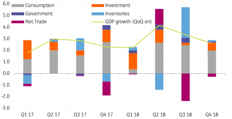 GDP Growth