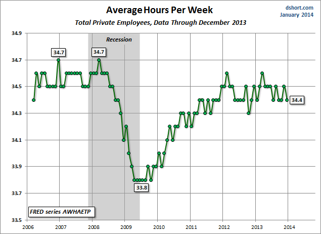 Hours Per Week