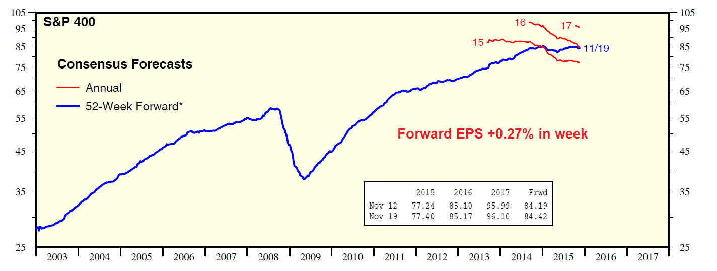 S&P 400 Consensus Forecasts 2003-2015