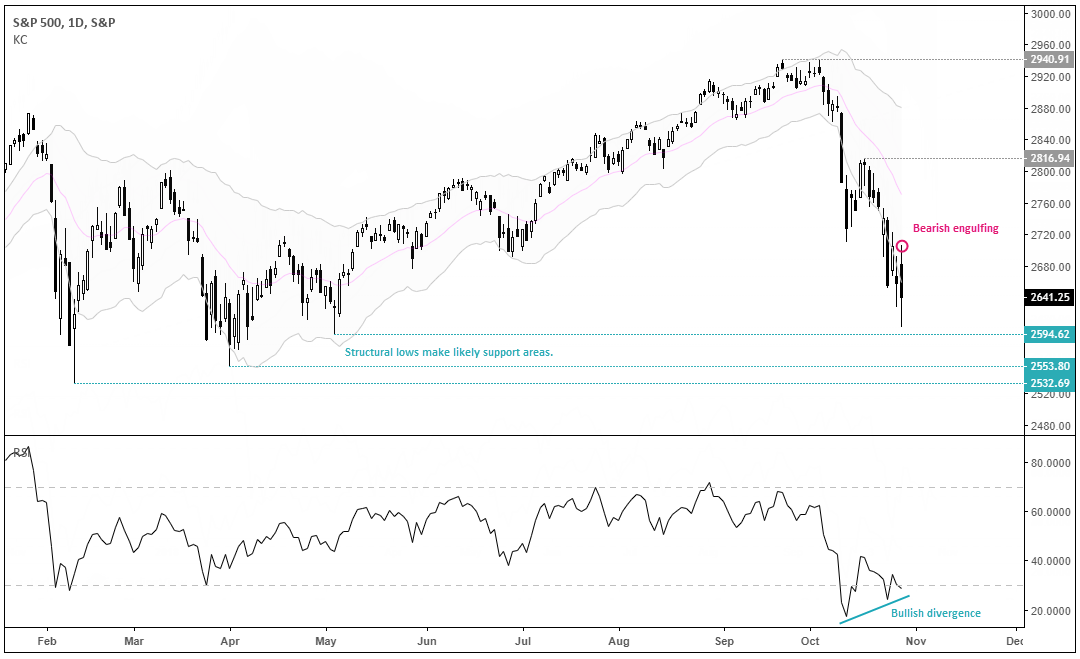 S&P 500