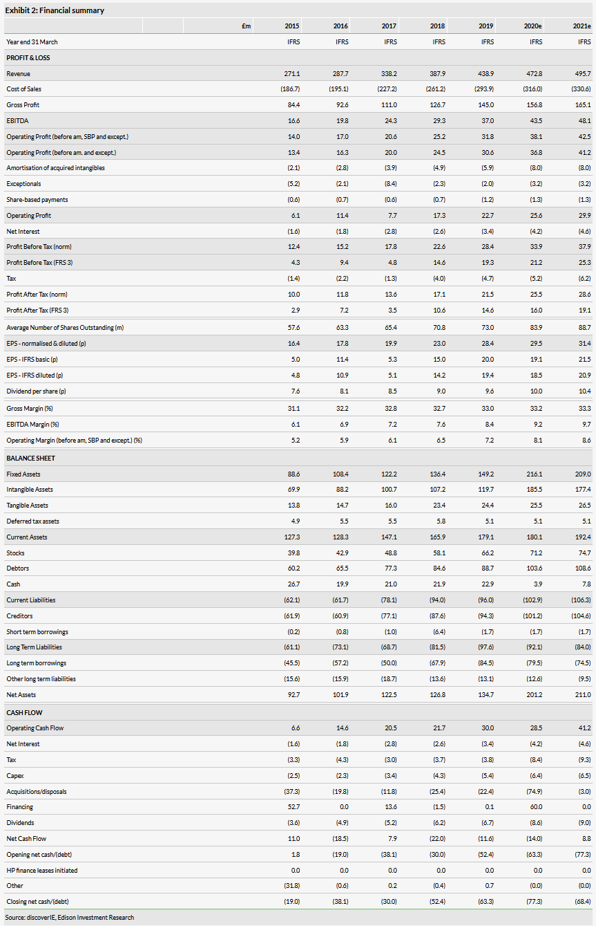 Financial Summary