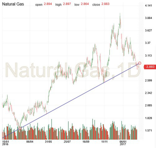 Natural Gas Daily Chart