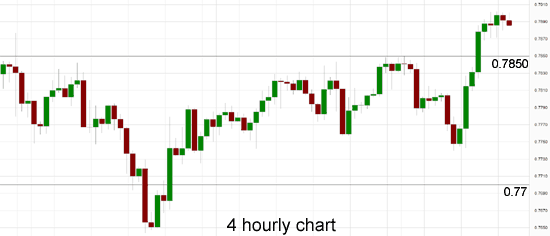 AUD/USD 4 Hourly Chart