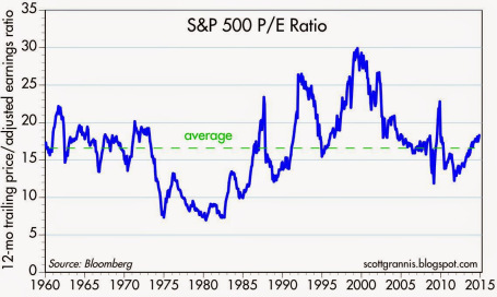 S&P 500 P/E Ratio