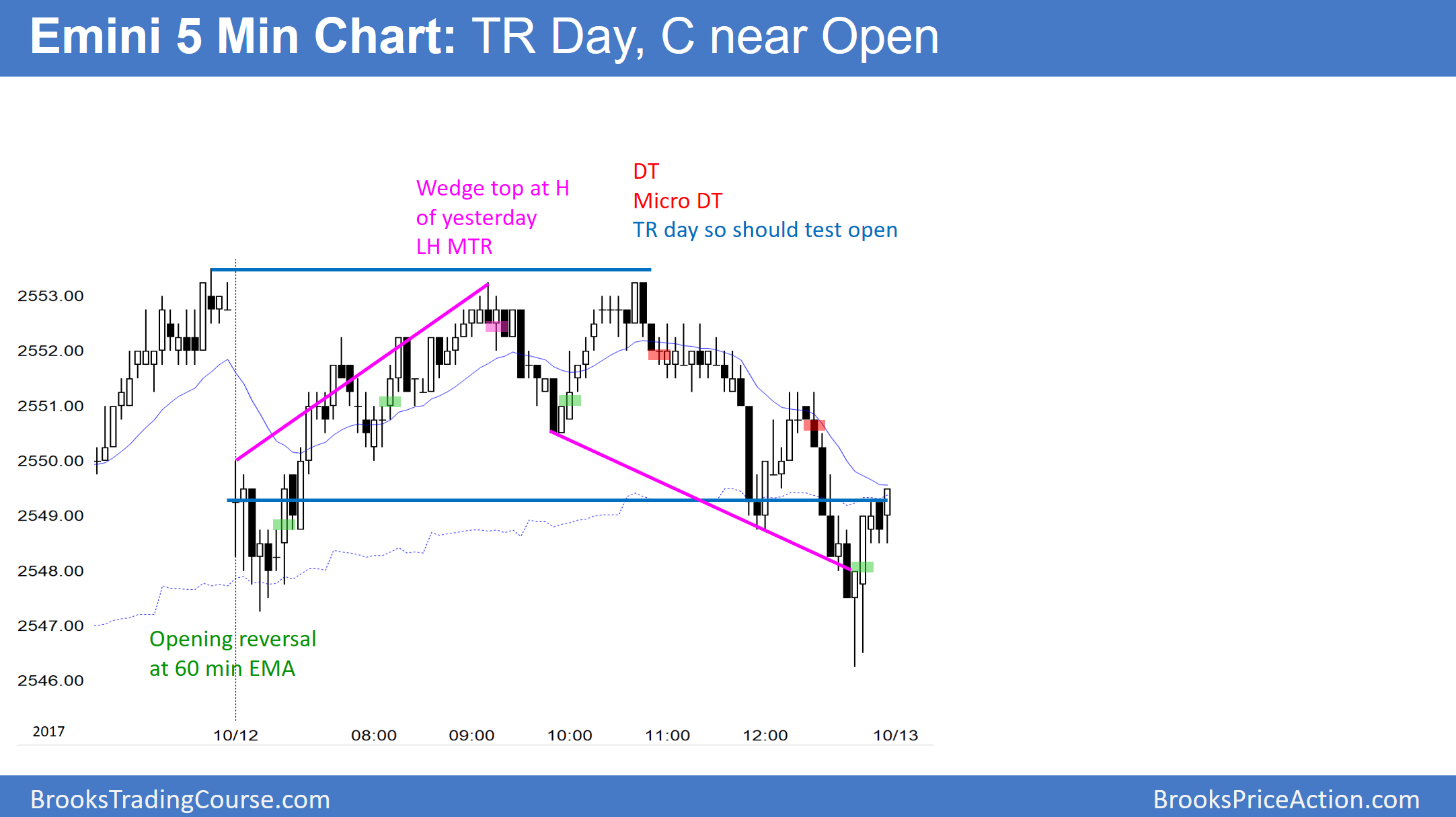 Emini trading signals