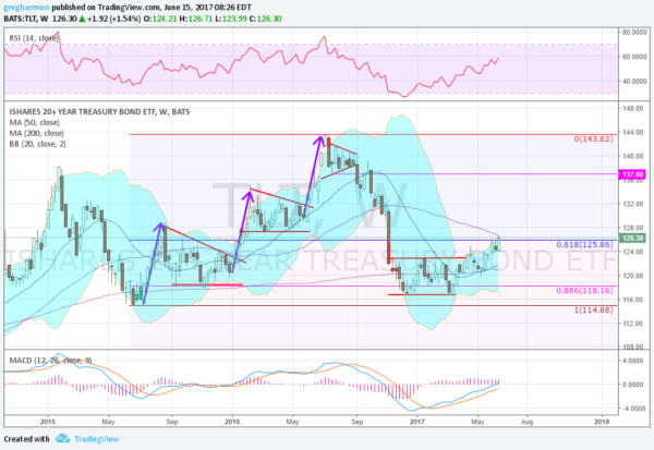 TLT Weekly Chart