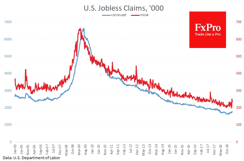 The increase of jobless claims last week made the situation worse