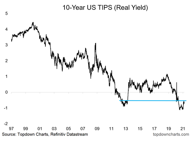 10 Year US TIPS Real Yield