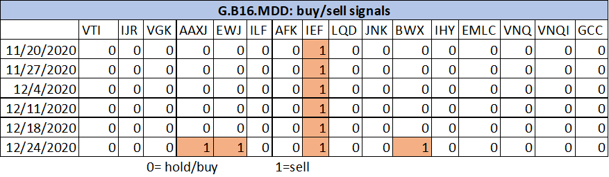 Global Beta 16 MDD - Buy-Sell Signals