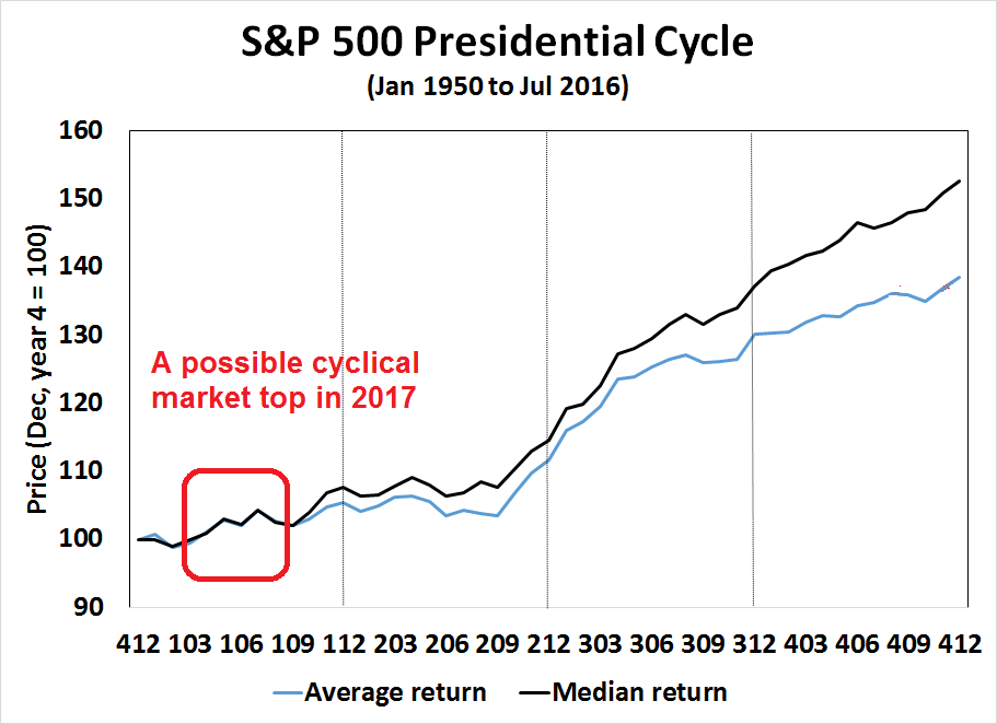 S&P 500 Presidential Cycle