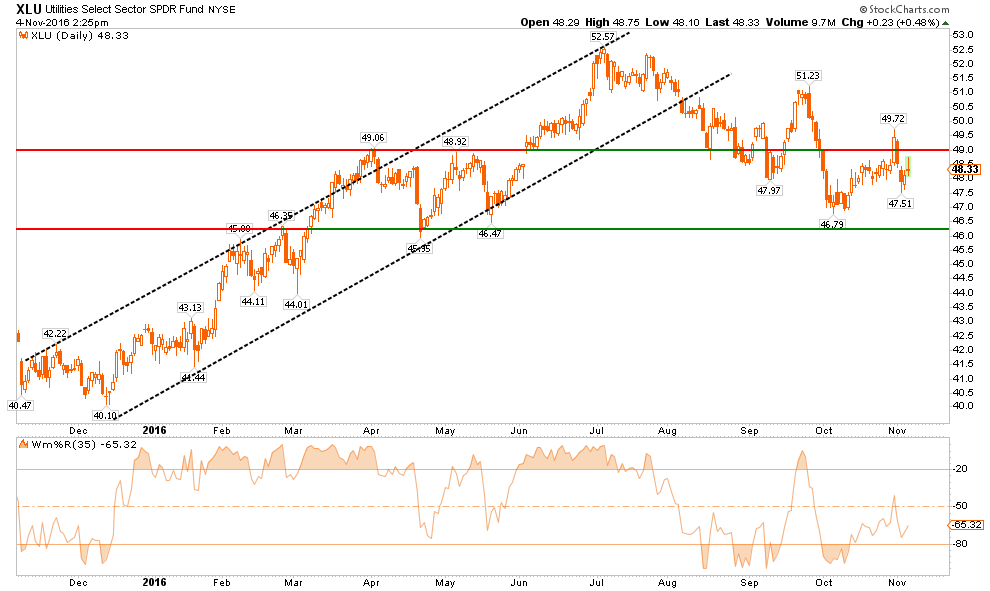 XLU Daily