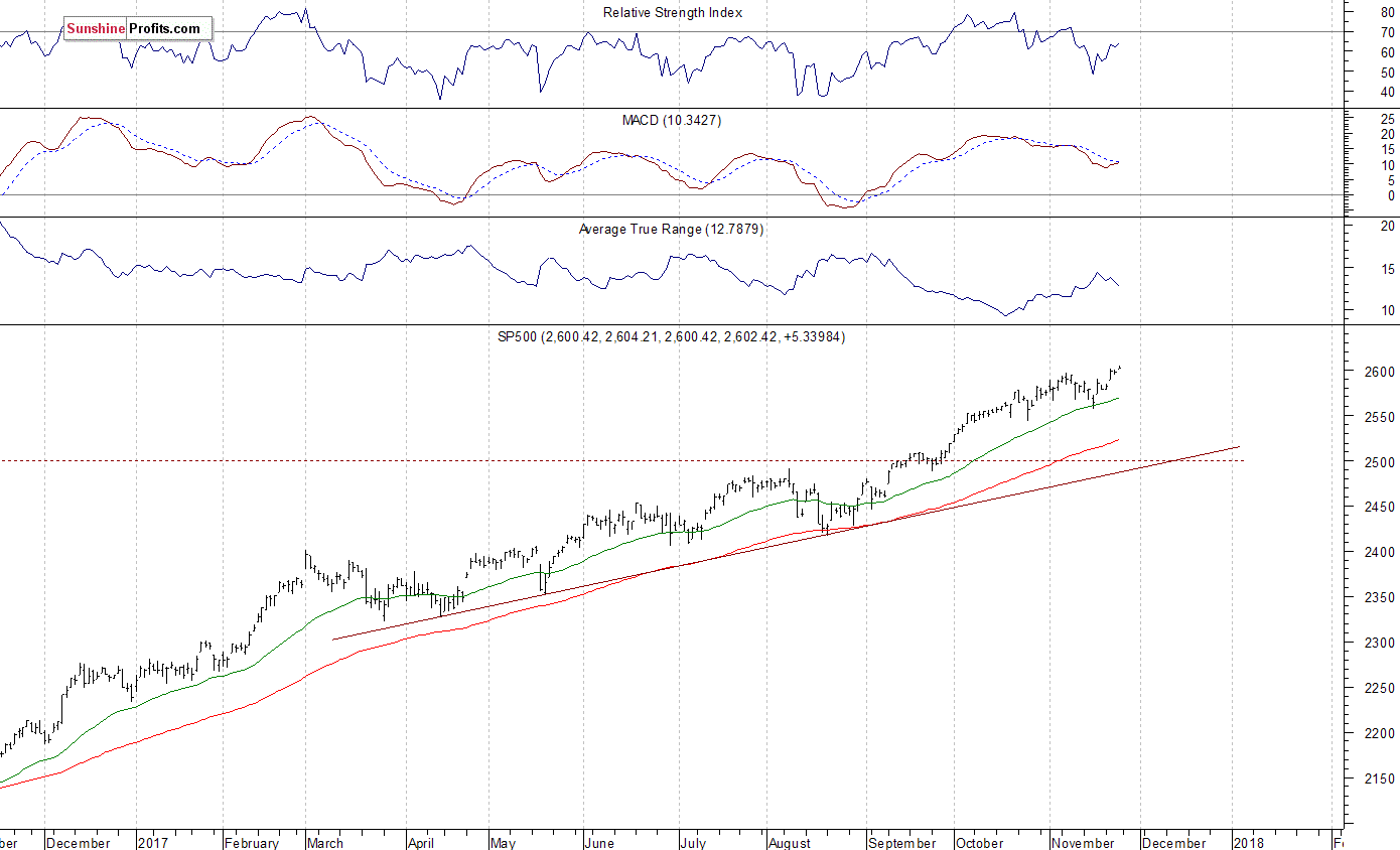 Daily S&P 500 index chart - SPX, Large Cap Index