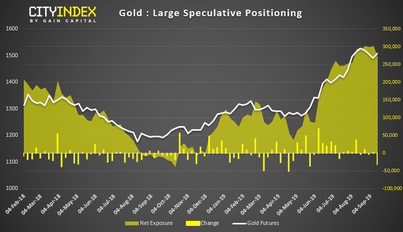 Gold Large Speculative Positioning Chart