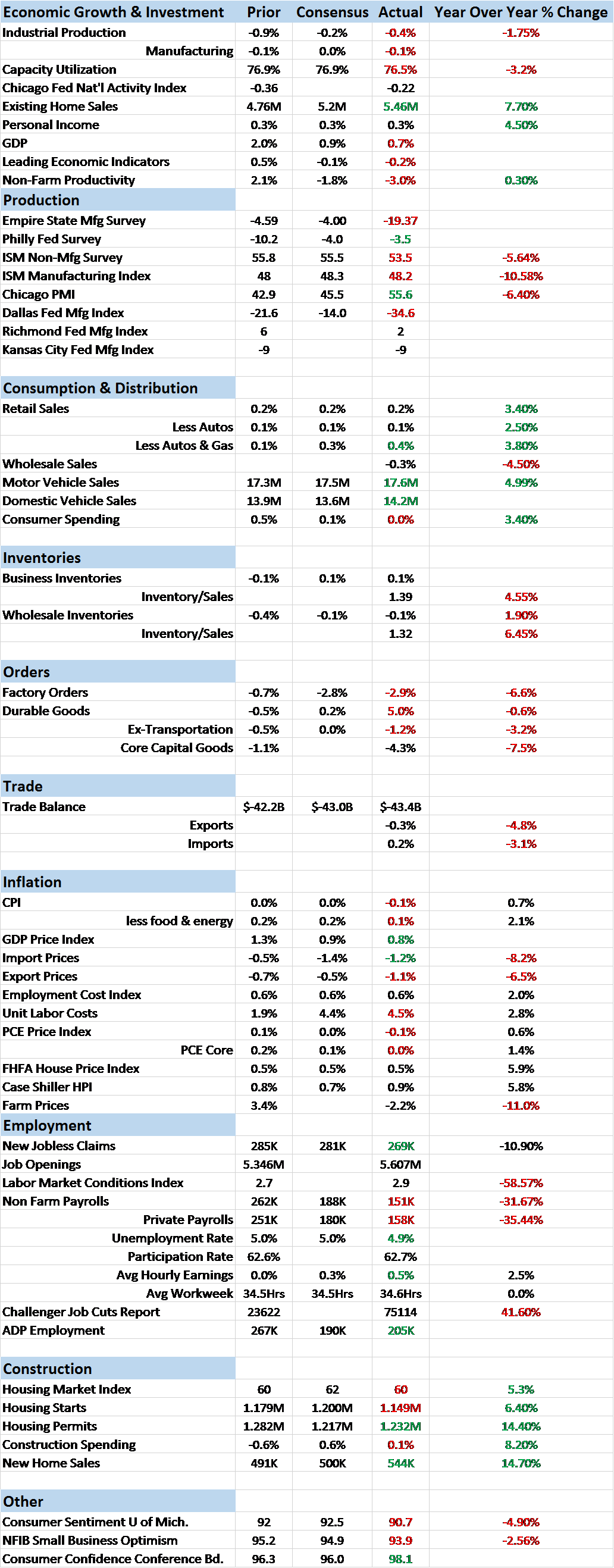 Economic Reports Scorecard