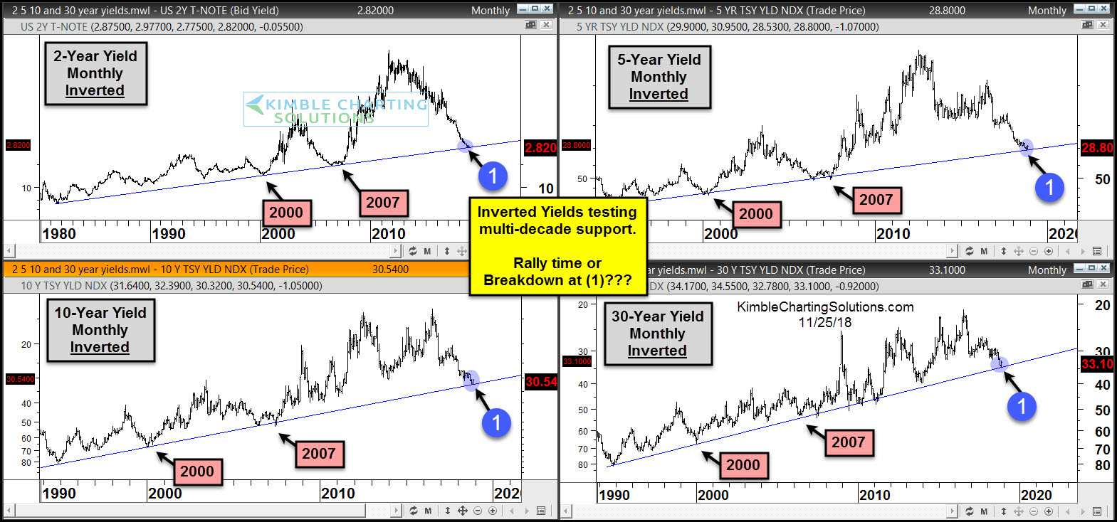 Inverted Yield Testing