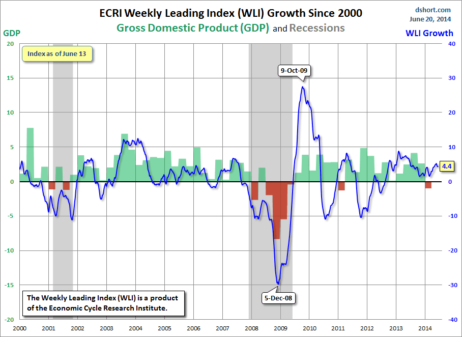 ECRI WLI Growth since 2000 vs GDP and Recessions