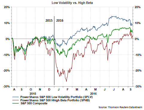 Low Volatility Vs High Beta