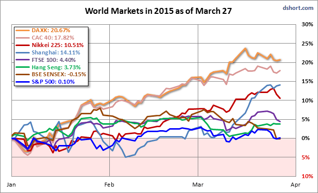 World Markets In 2015 as of March 27
