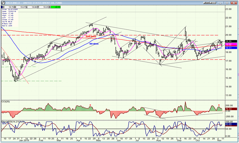 BNO (U.S. Brent Oil Fund) Daily Chart