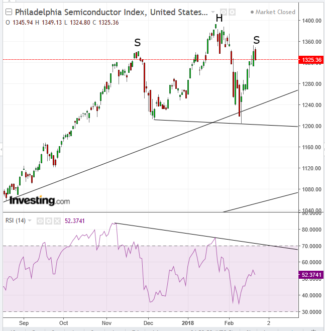 Chart Of The Day Sox Signals Bitcoin Is Going Down Again Investing Com